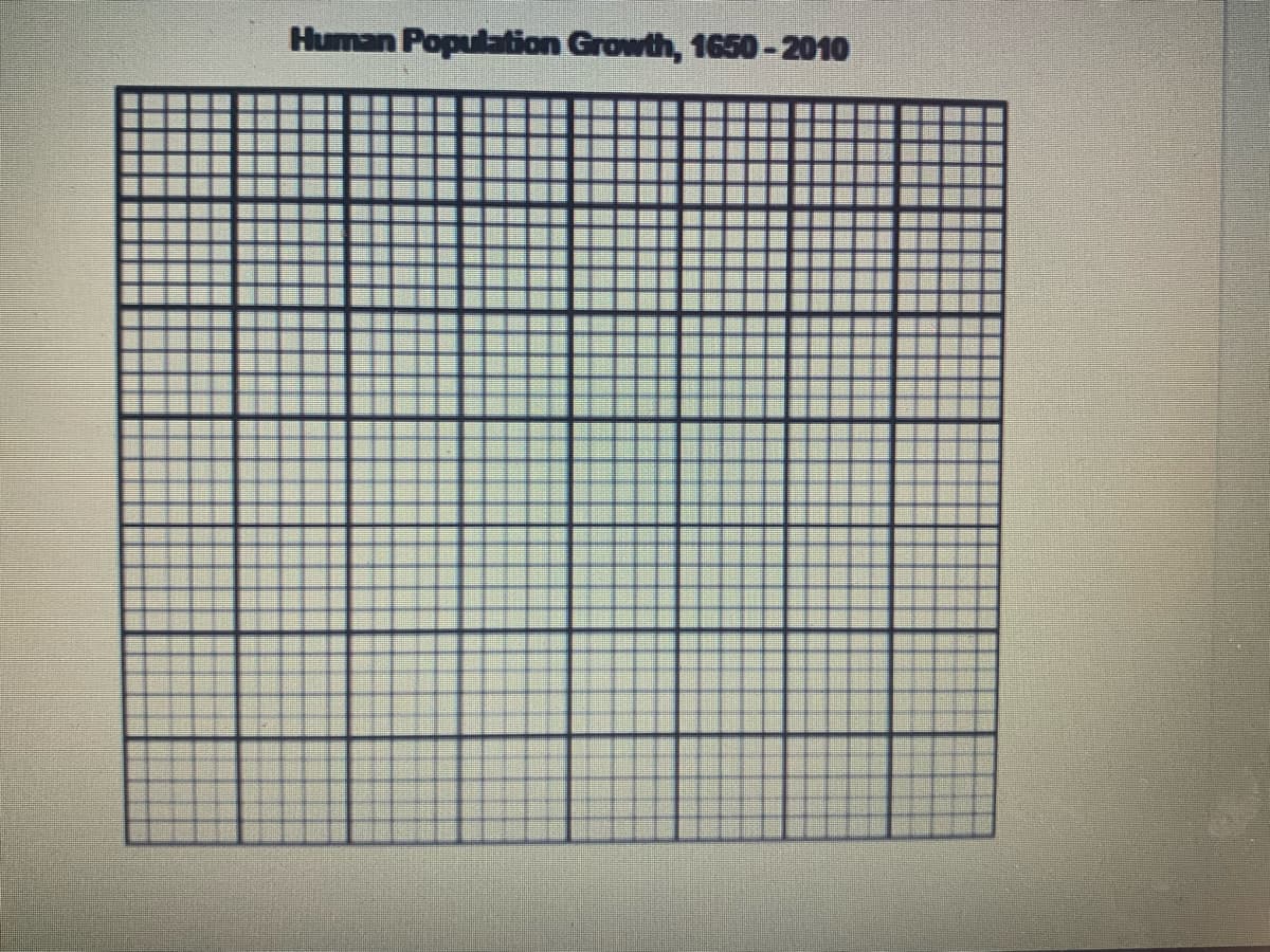Human Population Growth, 1650-2010
