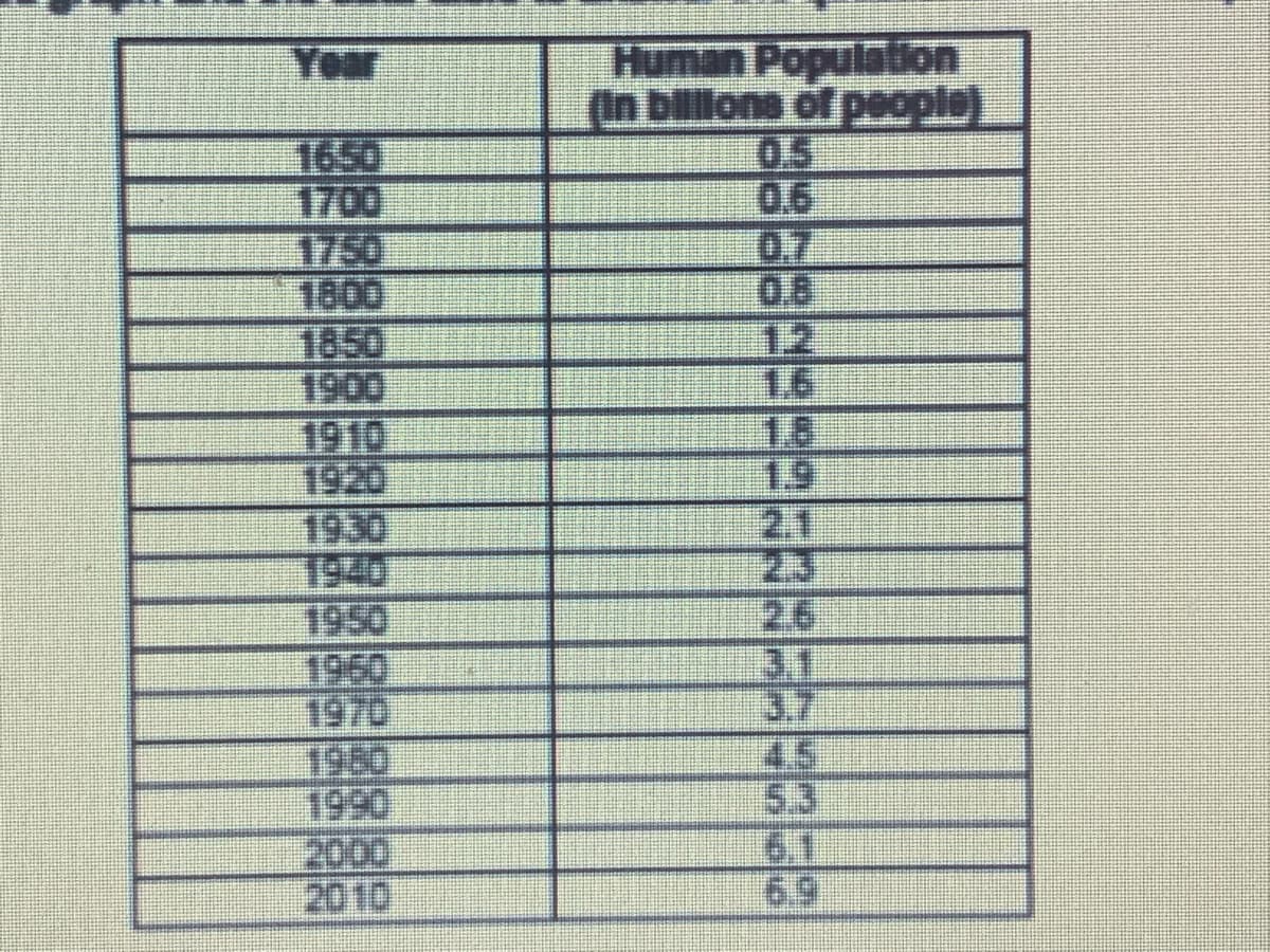 Human Population
(In bilona of people)
05
0.6
07.
Year
1650
E1700
1750
1800
1850
1900
1910
1920
1930
1940
1950
1960
1970
1980
1990
2000
2010
12
16
18
1.9
2.1
23
2.6
3.1
3.7
45
5.3
6.1
6.9
