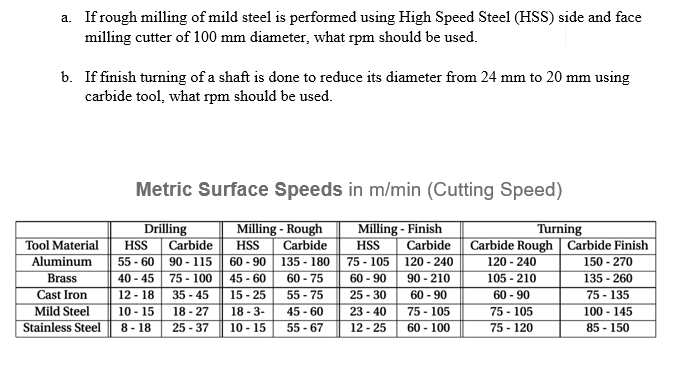 a. If rough milling of mild steel is performed using High Speed Steel (HSS) side and face
milling cutter of 100 mm diameter, what rpm should be used.
b. If finish turning of a shaft is done to reduce its diameter from 24 mm to 20 mm using
carbide tool, what rpm should be used.
Metric Surface Speeds in m/min (Cutting Speed)
Tool Material
Aluminum
Drilling
Carbide
90 - 115
Milling - Rough
Carbide
Milling - Finish
Carbide
120 - 240
Turning
Carbide Rough Carbide Finish
HSS
HSS
HSS
55 - 60
120 - 240
150 - 270
75 - 105
60 - 90
60 - 90
135 - 180
Brass
40 - 45
75 - 100
45 - 60
60 - 75
90 - 210
105 - 210
135 - 260
35 - 45
55 - 75
60 - 90
75 - 105
60 - 100
Cast Iron
12 - 18
15 - 25
25 - 30
60 - 90
75 - 135
Mild Steel
10 - 15
75 - 105
75 - 120
18 - 27
18 -3-
45 - 60
23 - 40
100 - 145
Stainless Steel
8 - 18
25 - 37
10 - 15
55 - 67
12 - 25
85 - 150
