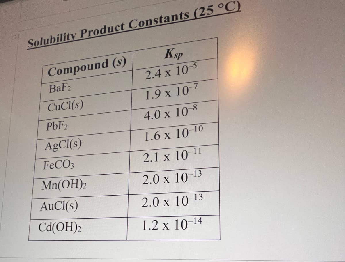 Solubility Product Constants (25 °C)
Compound (s)
BaF2
CuCl(s)
Ksp
2.4 x 10-5
1.9 x 10-7
4.0 x 10-8
1.6 x 10-10
2.1 x 10-11
2.0 x 10-13
2.0 x 10-13
1.2 x 10-14
PbF2
AgCl(s)
FeCO3
Mn(OH)2
AuCl(s)
Cd(OH)2