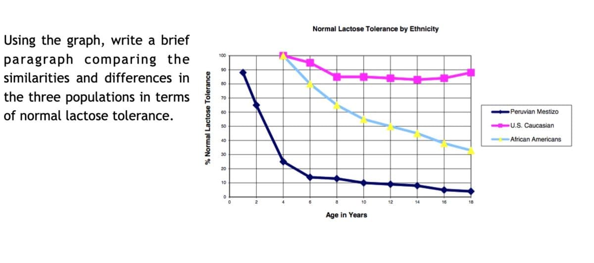 Using the graph, write a brief
paragraph comparing the
similarities and differences in
the three populations in terms
of normal lactose tolerance.
% Normal Lactose Tolerance
100
90
80
70
60
50
40
30
20
10
0
0
Normal Lactose Tolerance by Ethnicity
8
10
Age in Years
12
H
14
16
18
Peruvian Mestizo
U.S. Caucasian
African Americans