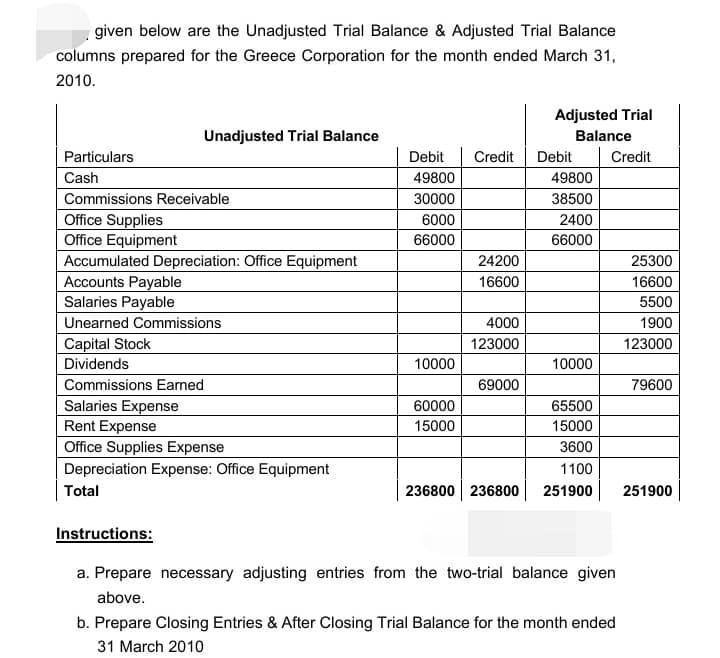 given below are the Unadjusted Trial Balance & Adjusted Trial Balance
columns prepared for the Greece Corporation for the month ended March 31,
2010.
Adjusted Trial
Unadjusted Trial Balance
Balance
Particulars
Debit
Credit
Debit
Credit
Cash
49800
49800
Commissions Receivable
30000
38500
2400
Office Supplies
Office Equipment
Accumulated Depreciation: Office Equipment
Accounts Payable
Salaries Payable
6000
66000
66000
24200
25300
16600
16600
5500
Unearned Commissions
4000
1900
Capital Stock
123000
123000
Dividends
10000
10000
Commissions Earned
69000
79600
Salaries Expense
Rent Expense
Office Supplies Expense
60000
65500
15000
15000
3600
Depreciation Expense: Office Equipment
1100
Total
236800 236800
251900
251900
Instructions:
a. Prepare necessary adjusting entries from the two-trial balance given
above.
b. Prepare Closing Entries & After Closing Trial Balance for the month ended
31 March 2010
