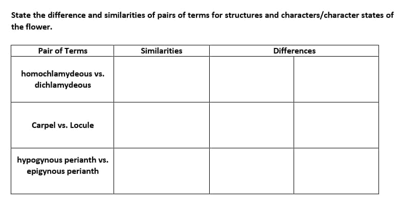 State the difference and similarities of pairs of terms for structures and characters/character states of
the flower.
Pair of Terms
Similarities
Differences
homochlamydeous vs.
dichlamydeous
Carpel vs. Locule
hypogynous perianth vs.
epigynous perianth
