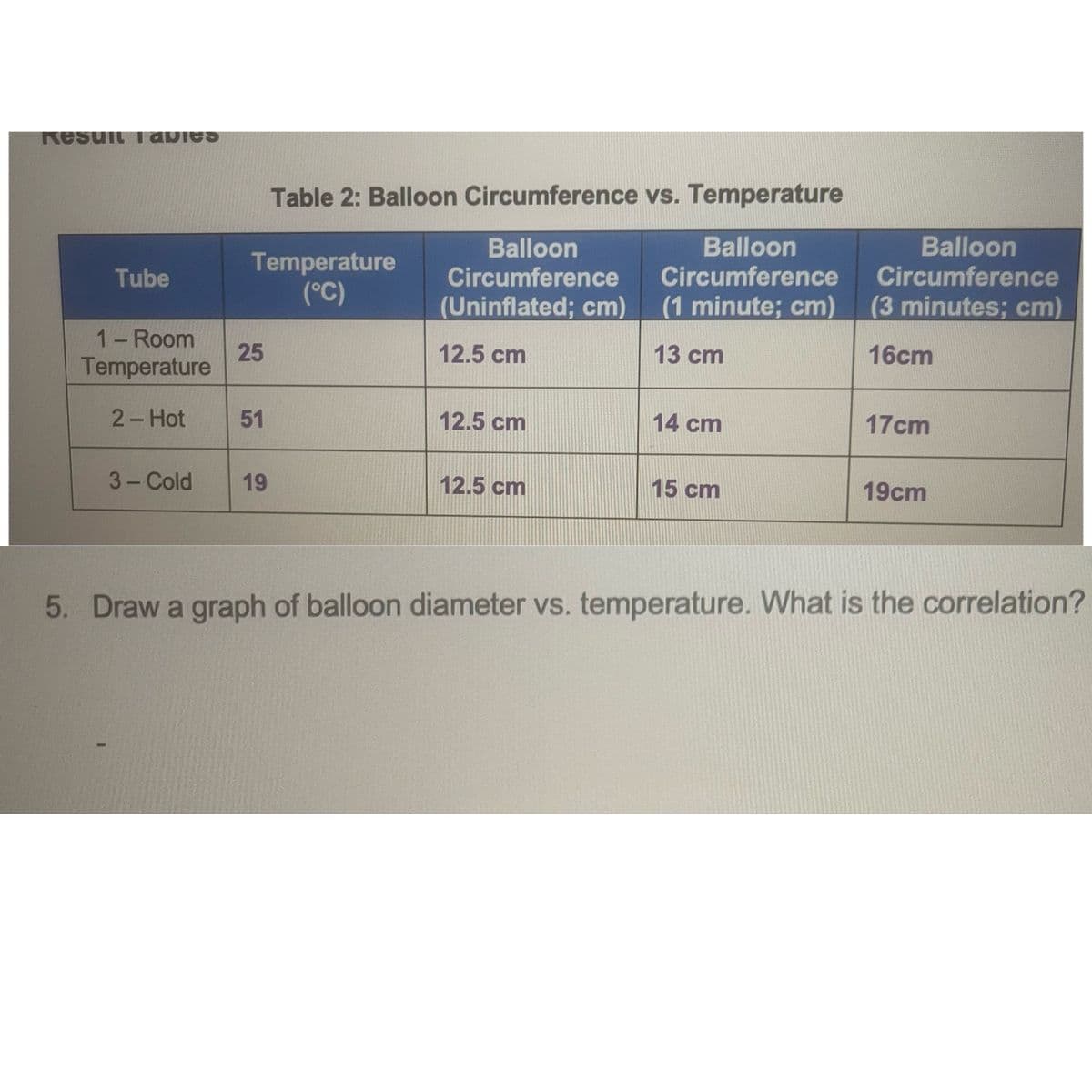 Resuit Tabies
Table 2: Balloon Circumference vs. Temperature
Balloon
Balloon
Circumference
Balloon
Temperature
(°C)
Circumference
(Uninflated; cm)
Tube
Circumference
(1minute; cm)
(3minutes; cm)
1- Room
25
12.5 cm
13 ст
16cm
Temperature
2- Hot
51
12.5 cm
14 cm
17cm
3 Cold
19
12.5 ст
15 cm
19cm
5. Draw a graph of balloon diameter vs. temperature. What is the correlation?
