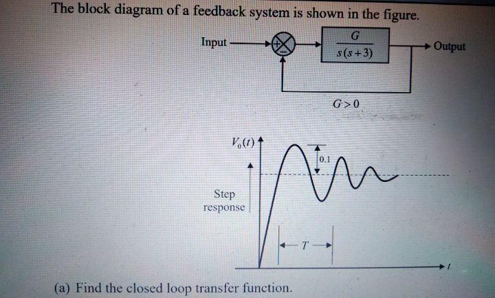 The block diagram of a feedback system is shown in the figure.
Input
+Output
s(s+3)
G>0
0.1
Step
response
(a) Find the closed loop transfer function.
