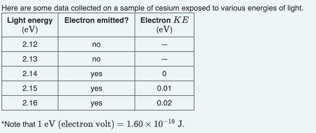 Here are some data collected on a sample of cesium exposed to various energies of light.
Light energy Electron emitted? Electron KE
(eV)
(eV)
2.12
2.13
2.14
2.15
2.16
no
no
yes
yes
yes
0
0.01
0.02
*Note that 1 eV (electron volt) = 1.60 × 10-¹⁹ J.