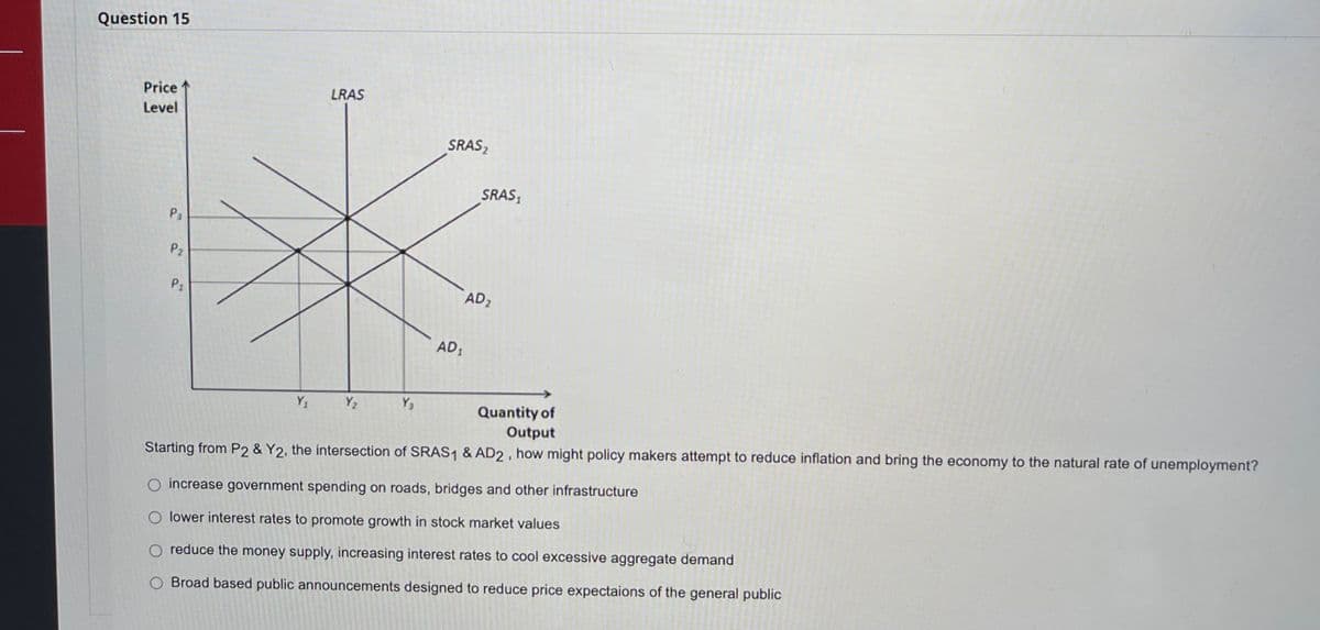 Question 15
Price
Level
P3
P2
P₁
Y₁
LRAS
Y₂
Y3
SRAS₂
AD₁
SRAS₁
AD₂
Quantity of
Output
Starting from P2 & Y2, the intersection of SRAS1 & AD2, how might policy makers attempt to reduce inflation and bring the economy to the natural rate of unemployment?
increase government spending on roads, bridges and other infrastructure
O lower interest rates to promote growth in stock market values
reduce the money supply, increasing interest rates to cool excessive aggregate demand
Broad based public announcements designed to reduce price expectaions of the general public