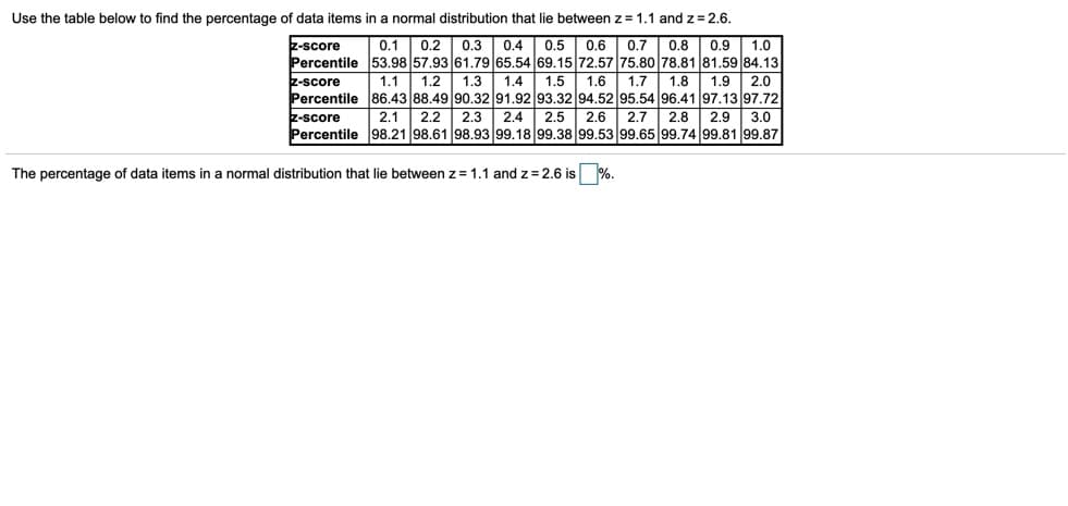 Use the table below to find the percentage of data items in a normal distribution that lie between z = 1.1 and z= 2.6.
k-score
0.1
0.2
0.3
0.4
0.5
0.6
0.7 0.8
0.9
1.0
Percentile 53.98 57.93 61.79 65.54 69.15 72.57 75.80 78.81 81.59 84.13
1.9 2.0
.92 93.32 94.52 95.54 96.41 97.13 97.72
2.1 2.2| 2.3 2.4| 2.5 2.6| 2.7 2.8 2.9 3.0
Percentile 98.21 98.61 98.93 99.18 99.38 99.53 99.65 99.74 99.81 99.87
|1.1| 1.2| 1.3| 1.4| 1.5
1.6 1.7 1.8
z-score
Percentile 86.43 88.49 90.32
z-score
The percentage of data items in a normal distribution that lie between z = 1.1 and z= 2.6 is %
