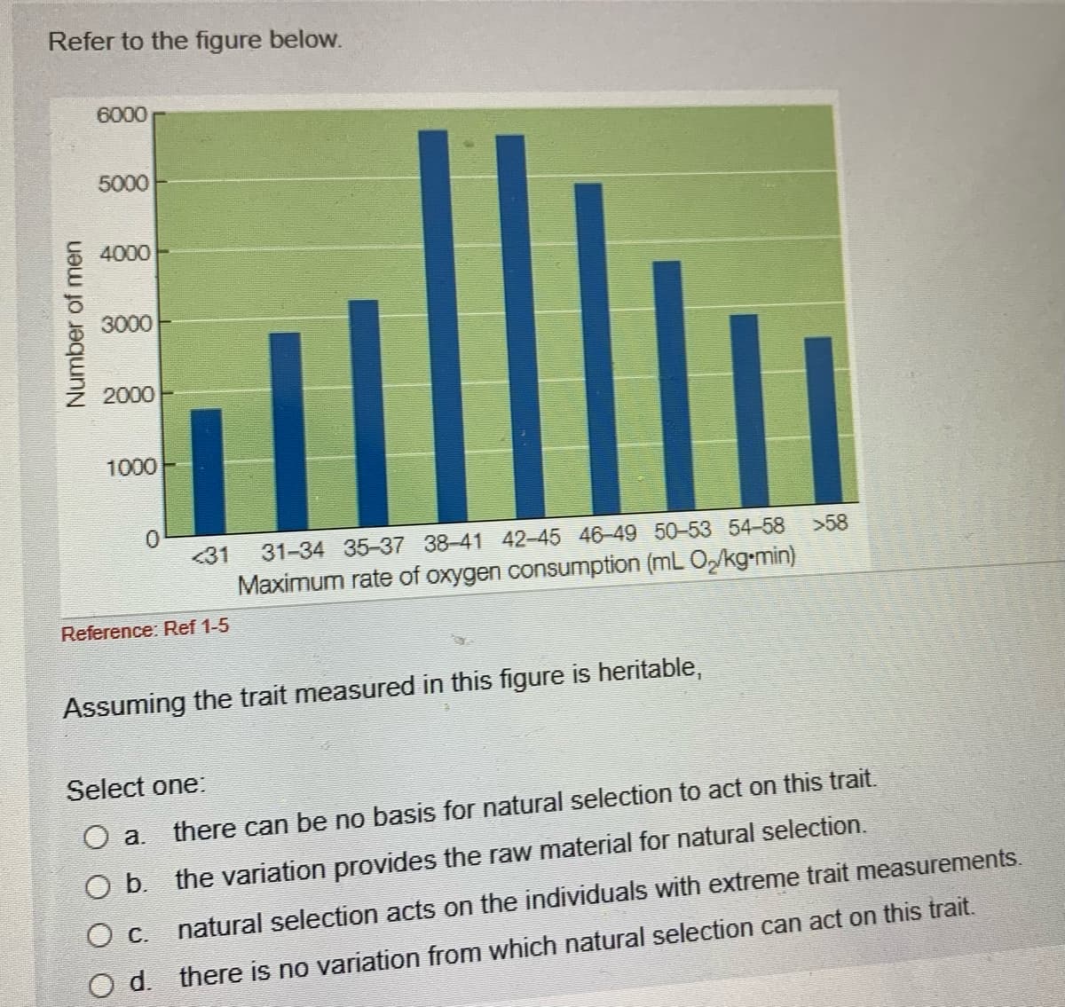 Refer to the figure below.
6000
5000
4000
3000
2000
1000
31
31-34 35-37 38-41 42-45 46-49 50-53 54-58
>58
Maximum rate of oxygen consumption (mL O/kg-•min)
Reference: Ref 1-5
Assuming the trait measured in this figure is heritable,
Select one:
O a. there can be no basis for natural selection to act on this trait.
O b. the variation provides the raw material for natural selection.
Oc.
natural selection acts on the individuals with extreme trait measurements.
O d. there is no variation from which natural selection can act on this trait.
Number of men
