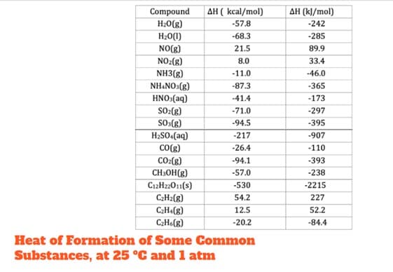 Compound
AH ( kcal/mol)
AH (kJ/mol)
H20(g)
-57.8
-242
H20(1)
-68.3
-285
NO(g)
NOz(g)
21.5
89.9
8.0
33.4
NH3(g)
-11.0
-46.0
NH&NOs(g)
HNO3(aq)
SO:({g)
-87.3
-365
-41.4
-173
-71.0
-297
So(g)
H2SO«(aq)
-94.5
-395
-217
-907
-26.4
CO(g)
CO2(g)
CH3OH(g)
-110
-94.1
-393
-57.0
-238
Cı2HzzO11(s)
C2H2(g)
C2H4(g)
C2H«(g)
-530
-2215
54.2
227
12.5
52.2
-20.2
-84.4
Heat of Formation of Some Common
Substances, at 25 °C and 1 atm

