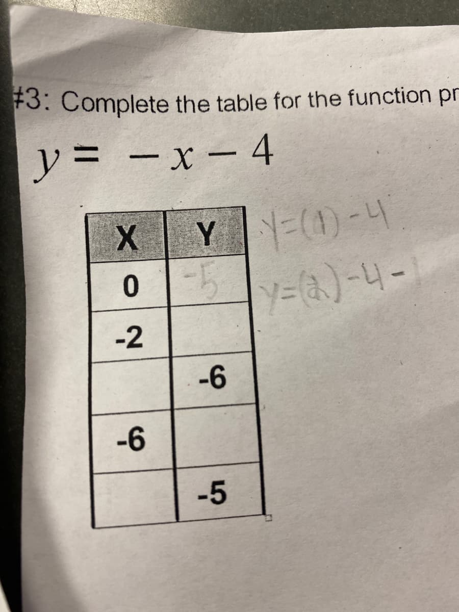+3: Complete the table for the function pr
y = - x- 4
— х
Y (0-4
0 -5
-2
-6
-6
-5

