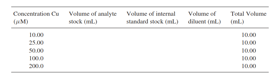 Concentration Cu
Volume of analyte
Volume of internal
Volume of
Total Volume
(иМ)
stock (mL)
standard stock (mL)
diluent (mL)
(mL)
10.00
10.00
25.00
10.00
50.00
10.00
100.0
10.00
200.0
10.00
