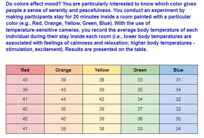 Do colors affect mood? You are particularly interested to know which color gives
people a sense of serenity and peacefulness. You conduct an experiment by
making participants stay for 20 minutes inside a room painted with a particular
color (e.g., Red, Orange, Yellow, Green, Blue). With the use of
temperature-sensitive cameras, you record the average body temperature of each
individual during their stay inside each room (i.e., lower body temperatures are
associated with feelings of calmness and relaxation; higher body temperatures -
stimulation, excitement). Results are presented on the table.
Red
Orange
Yellow
Green
Blue
43
39
38
33
31
39
43
39
35
34
41
44
42
34
32
42
35
39
37
32
45
40
39
36
35
41
39
38
33
34
