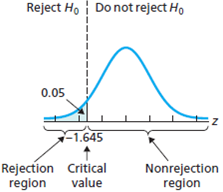 Reject Ho Do not reject Ho
0.05
-1.645
Rejection Critical
Nonrejection
region
region
value
