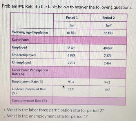 Problem #4: Refer to the table below to answer the following questions:
Period 1
Period 2
Jan
Jan
Working Age Population
64 591
67 153
Labor Force
Employed
38 461
40 047
Underemployed
6 883
7 879
Unemployed
2 703
2 469
Labor Force Participation
Rate (%)
Employment Rate (%)
93.4
94.2
Underemployment Rate
(%)
17.9
19.7
Unemployment Rate (%)
1. What is the labor force participation rate for period 2?
2. What is the unemployment rate for period 1?
