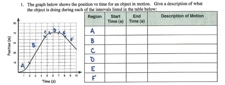 1. The graph below shows the position vs time for an object in motion. Give a description of what
the object is doing during each of the intervals listed in the table below:
Region
Start
End
Description of Motion
Time (s) Time (s)
90
A
72
54
18
E
10
Time (s)
Position (m)
