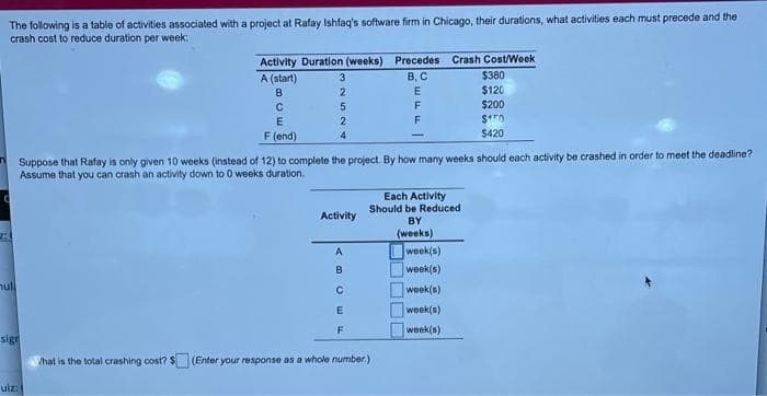The following is a table of activities associated with a project at Rafay Ishfaq's software firm in Chicago, their durations, what activities each must precede and the
crash cost to reduce duration per week:
Activity Duration (weeks) Precedes Crash Cost/Week
$380
$120
$200
A (start)
В, С
2
2
$10
F (end)
$420
4.
A Suppose that Rafay is only given 10 weeks (instead of 12) to complete the project. By how many weeks should each activity be crashed in order to meet the deadline?
Assume that you can crash an activity down to 0 weeks duration.
Each Activity
Should be Reduced
BY
(weeks)
Activity
A
week(s)
week(s)
null
week(B)
week(s)
week(s)
sign
Vhat is the total crashing cost? $ (Enter your response as a whole number.)
uiz:
BCE
