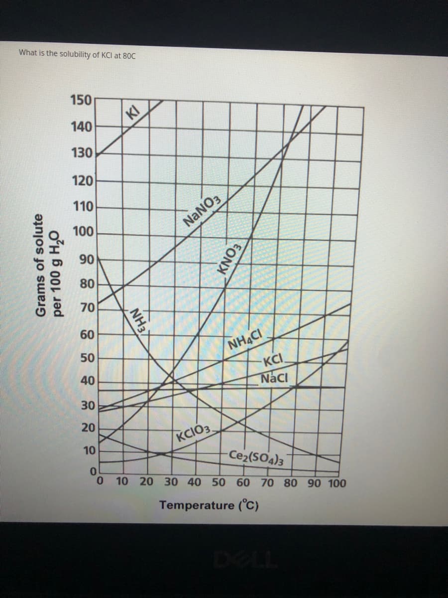 What is the solubility of KCI at 80C
150
140
KI
130
120
110
100
NANO3
90
80
70
60
NH4CI
KCI
NacCl
50
40
30
20
KCIÓ3
10
Ce2(SO4)3
0 10 20 30 40 50 60 70 80 90 100
Temperature (°C)
DELL
Grams of solute
per 100 g H,0
NH37
EONX
