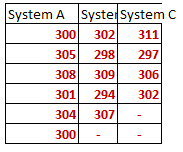 System A
Syster System C
302
300
311
305
298
297
308
309
306
301
294
302
304
307
300
