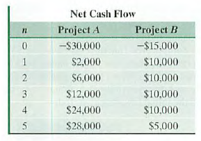 Net Cash Flow
Project A
Project B
-$30,000
-$15,000
1
$2,000
$10,000
$6,000
$10,000
$12,000
$10,000
$24,000
$10,000
$28,000
$5,000
3.
45
