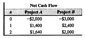 Net Cash Flow
Project A
Project B
-$2,000
-$3,000
1
$1,400
$2,400
2
$1,640
$2,000

