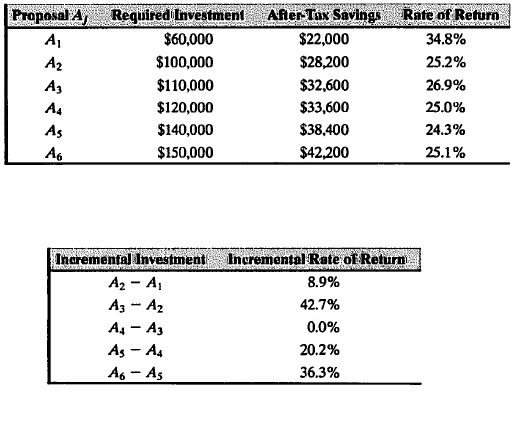 Proposal A,
Required Investment
After Tax Savings
Rafe of Return
A1
$60,000
$22,000
34.8%
A2
$100,000
$28,200
25.2%
A3
$110,000
$32,600
26.9%
A4
$120,000
$33,600
25.0%
As
$140,000
$38.400
24.3%
A6
$150,000
$42,200
25.1%
Incremental Investment Incremental Rate of Return
A2 - A,
8.9%
Az - A2
42.7%
A4 - A3
0.0%
As - A4
20.2%
A6 - As
36.3%
