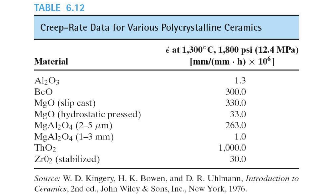 TABLE 6.12
Creep-Rate Data for Various Polycrystalline Ceramics
Material
Al2O3
BeO
MgO (slip cast)
MgO (hydrostatic pressed)
MgAl2O4 (2-5 μm)
MgAl2O4 (1-3 mm)
ThO2
ZrO2 (stabilized)
è at 1,300°C, 1,800 psi (12.4 MPa)
[mm/(mm. h) x 106]
1.3
300.0
330.0
33.0
263.0
1.0
1,000.0
30.0
Source: W. D. Kingery, H. K. Bowen, and D. R. Uhlmann, Introduction to
Ceramics, 2nd ed., John Wiley & Sons, Inc., New York, 1976.