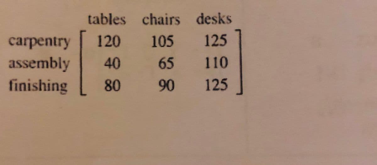 tables chairs desks
carpentry
120
105 125
110
assembly
finishing
40
65
80
90
125
