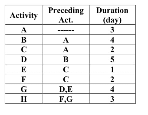 Preceding
Duration
Activity
Act.
(day)
А
3
В
A
4
C
A
2
D
B
E
C
1
F
C
2
G
D,E
4
H
F,G
3
