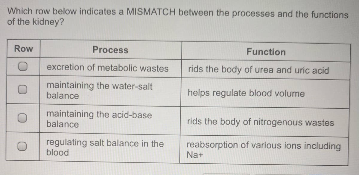 Which row below indicates a MISMATCH between the processes and the functions
of the kidney?
Row
Process
Function
excretion of metabolic wastes
rids the body of urea and uric acid
maintaining the water-salt
balance
helps regulate blood volume
maintaining the acid-base
balance
rids the body of nitrogenous wastes
regulating salt balance in the
blood
reabsorption of various ions including
Na+
