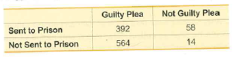 Not Guilty Plea
Guilty Plea
Sent to Prison
392
58
Not Sent to Prison
564
14
