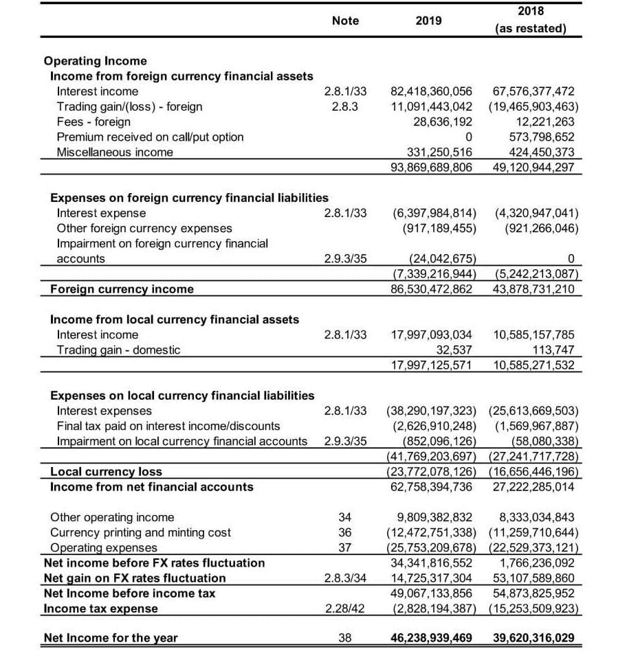 Note
2.8.1/33
2.8.3
Operating Income
Income from foreign currency financial assets
Interest income
Trading gain/(loss) - foreign
Fees - foreign
Premium received on call/put option
Miscellaneous income
Expenses on foreign currency financial liabilities
Interest expense
2.8.1/33
Other foreign currency expenses
Impairment on foreign currency financial
accounts
2.9.3/35
Foreign currency income
Income from local currency financial assets
Interest income
2.8.1/33
Trading gain domestic
Expenses on local currency financial liabilities
Interest expenses
2.8.1/33
Final tax paid on interest income/discounts
Impairment on local currency financial accounts 2.9.3/35
Local currency loss
Income from net financial accounts
Other operating income
34
Currency printing and minting cost
36
Operating expenses
37
Net income before FX rates fluctuation
Net gain on FX rates fluctuation
2.8.3/34
Net Income before income tax
Income tax expense
2.28/42
Net Income for the year
38
2018
2019
(as restated)
82,418,360,056
67,576,377,472
11,091,443,042 (19,465,903,463)
28,636,192
12,221,263
0
573,798,652
331,250,516
424,450,373
93,869,689,806 49,120,944,297
(6,397,984,814)
(4,320,947,041)
(917,189,455) (921,266,046)
(24,042,675)
0
(7,339,216,944) (5,242,213,087)
86,530,472,862 43,878,731,210
17,997,093,034 10,585,157,785
32,537
113,747
17,997,125,571 10,585,271,532
(38,290,197,323) (25,613,669,503)
(2,626,910,248) (1,569,967,887)
(852,096,126) (58,080,338)
(41,769,203,697) (27,241,717,728)
(23,772,078,126) (16,656,446,196)
62,758,394,736 27,222,285,014
9,809,382,832 8,333,034,843
(12,472,751,338) (11,259,710,644)
(25,753,209,678) (22,529,373,121)
34,341,816,552
1,766,236,092
14,725,317,304
53,107,589,860
49,067,133,856
54,873,825,952
(2,828,194,387) (15,253,509,923)
46,238,939,469 39,620,316,029