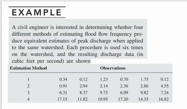 EXAMPLE
A civil engineer is interested in determining whether four
different methods of estimating flood flow frequency pro-
duce equivalent estimates of peak discharge when applied
to the same watershed. Each procedure is used six times
on the watershed, and the resulting discharge data (in
cubic feet per second) are shown
Estimation Method
Observations
1
0.34
0.12
1.23
0.70
1.75
0.12
2
0.91
2.94
2.14
2.36
2.86
4.55
3
6.31
8.37
9.75
6.09
9.82
7.24
4
17.15
11.82
10.95
17.20
14.35
16.82
