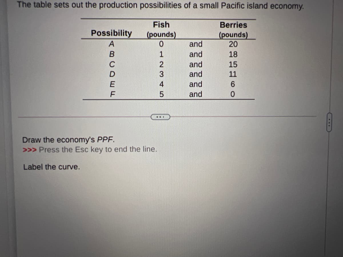 The table sets out the production possibilities of a small Pacific island economy.
Fish
Berries
Possibility
(pounds)
(pounds)
20
and
1
and
18
and
and
2
15
11
4
and
6.
5
and
...
Draw the economy's PPF.
>>> Press the Esc key to end the line.
Label the curve.
ABCDEE
