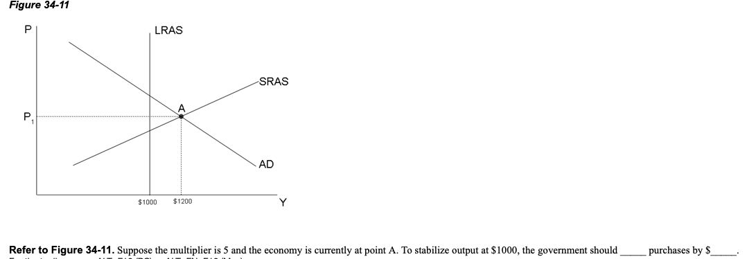 Figure 34-11
P
LRAS
SRAS
A
P.
AD
$1000
$1200
Refer to Figure 34-11. Suppose the multiplier
5 and the economy is currently at point A. To stabilize output at $1000, the government should
purchases by $
