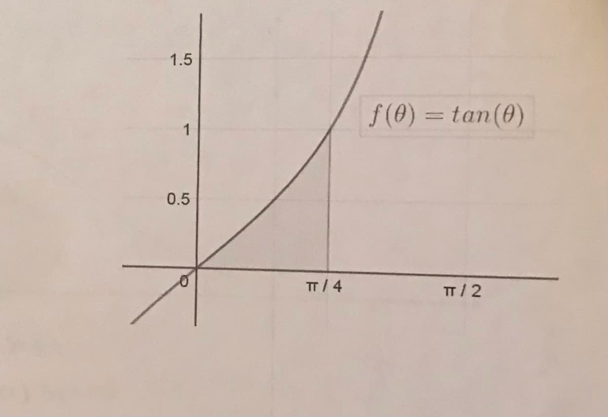1.5
f(0) = tan(0)
1
0.5
TT / 4
TT/ 2
