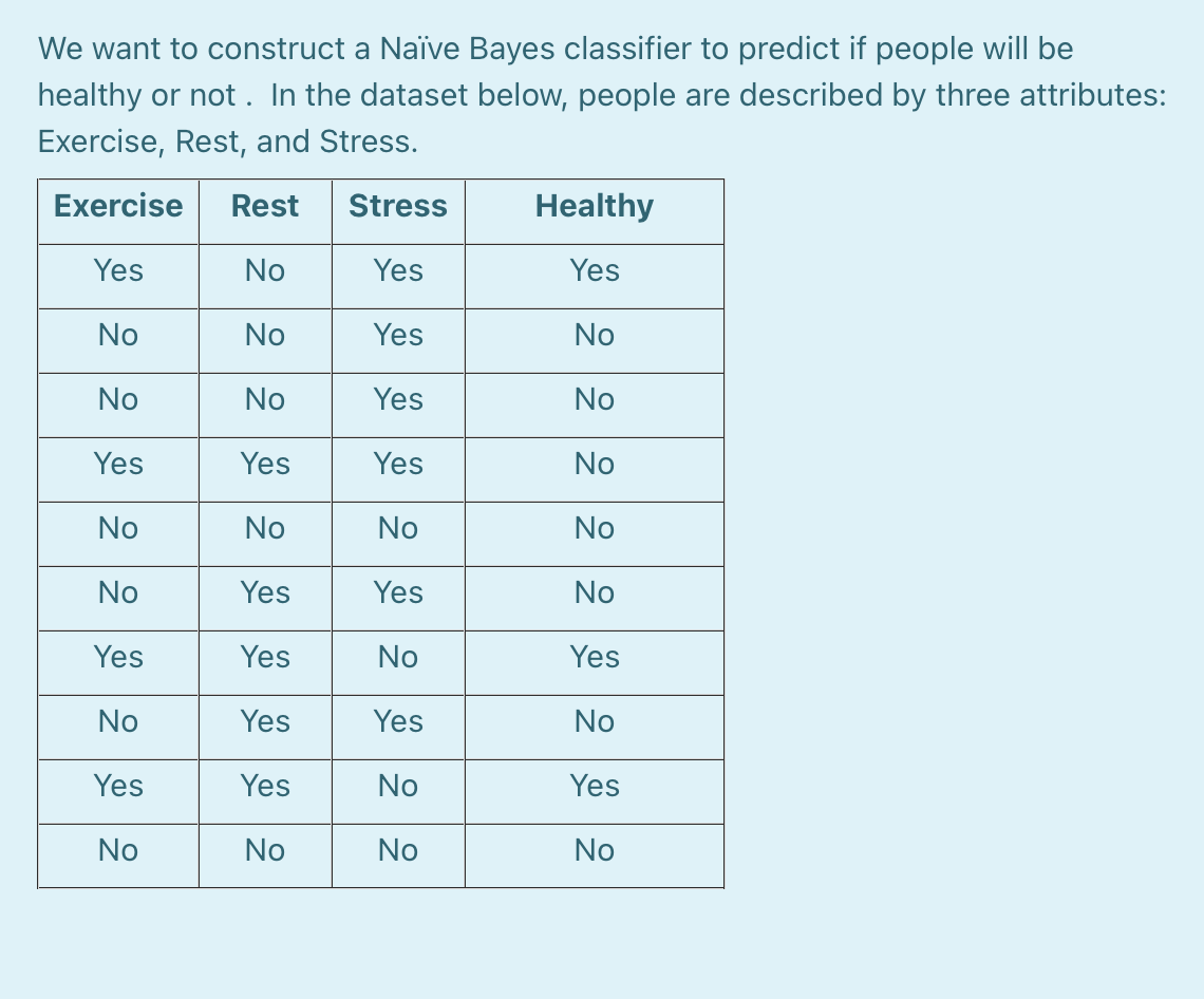 We want to construct a Naïve Bayes classifier to predict if people will be
healthy or not . In the dataset below, people are described by three attributes:
Exercise, Rest, and Stress.
Exercise
Rest
Stress
Healthy
Yes
No
Yes
Yes
No
No
Yes
No
No
No
Yes
No
Yes
Yes
Yes
No
No
No
No
No
No
Yes
Yes
No
Yes
Yes
No
Yes
No
Yes
Yes
No
Yes
Yes
No
Yes
No
No
No
No
