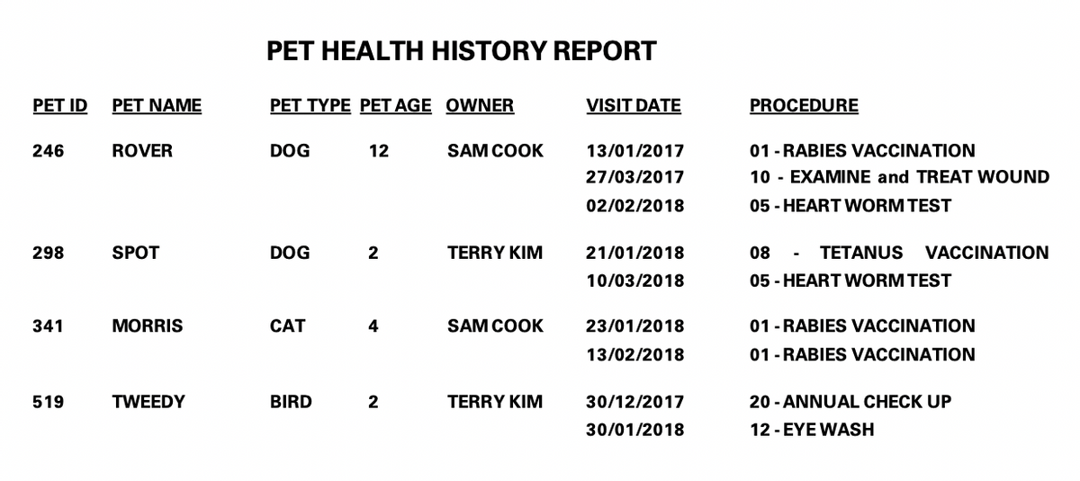 PET HEALTH HISTORY REPORT
PET ID
ΡET NAΕ
PET TYPE PET AGE OWNER
VISIT DATE
PROCEDURE
01 - RABIES VACCINATION
10 - EXAMINE and TREAT WOUND
246
ROVER
DOG
12
SAM COOK
13/01/2017
27/03/2017
02/02/2018
05 - HEART WORM TEST
298
SPOT
DOG
TERRY KIM
21/01/2018
08
TETANUS
VACCINATION
-
10/03/2018
05 - HEART WORM TEST
341
MORRIS
CAT
4
SAM COOK
23/01/2018
01 - RABIES VACCINATION
13/02/2018
01 - RABIES VACCINATION
519
TWEEDY
BIRD
2
TERRY KIM
30/12/2017
20 - ANNUAL CHECK UP
30/01/2018
12 - EYE WASH
