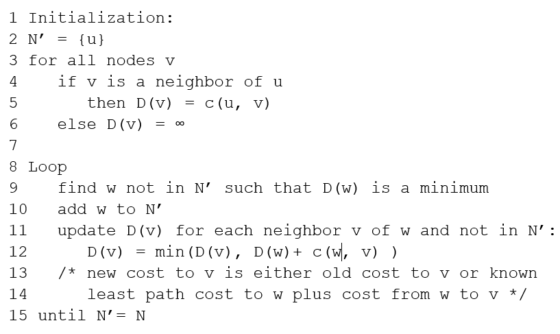 1 Initialization:
2 N' = {u}
3 for all nodes v
if v is a neighbor of u
c (u,
4
then D(v) = c(u, v)
6.
else D(v) =
00
7
8 Loop
9.
find w not in N’ such that D(w) is a minimum
10
add w to N'
update D(v) for each neighbor v of w and not in N':
D(v) = min (D(v), D(w)+ c(w, v) )
11
12
13
/* new cost to v is either old cost to v or known
14
least path cost to w plus cost from w to v */
15 until N'= N
