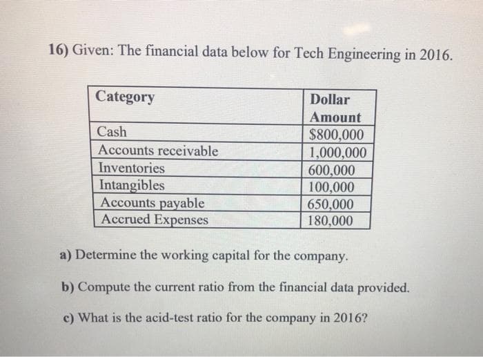 16) Given: The financial data below for Tech Engineering in 2016.
Category
Dollar
Amount
Cash
$800,000
1,000,000
Accounts receivable
Inventories
Intangibles
Accounts payable
Accrued Expenses
600,000
100,000
650,000
180,000
a) Determine the working capital for the company.
b) Compute the current ratio from the financial data provided.
c) What is the acid-test ratio for the company in 2016?
