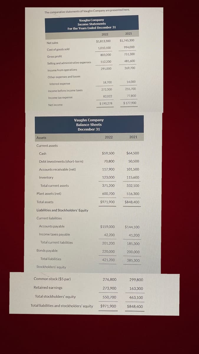 The comparative statements of Vaughn Company are presented here.
Vaughn Company
Income Statements
For the Years Ended December 31
2022
2021
$1.813,300
$1,745,300
Net sales
1,010,100
994,000
Cost of goods sold
803,200
751,300
Gross profit
512.200
481,600
Selling and administrative expenses
291,000
269,700
Income from operations
Other expenses and losses
18,700
14,000
Interest expense
272,300
255,700
Income before income taxes
82,022
77,800
Income tax expense
$ 190,278
$ 177,900
Net income
Vaughn Company
Balance Sheets
December 31
Assets
2022
2021
Current assets
Cash
$59,500
$64,500
Debt investments (short-term)
70,800
50,500
Accounts receivable (net)
117,900
101,500
Inventory
123,000
115,600
Total current assets
371,200
332,100
Plant assets (net)
600,700
516,300
Total assets
$971,900
$848,400
Liabilities and Stockholders' Equity
Current liabilities
Accounts payable
$159,000
$144,100
Income taxes payable
42,200
41.200
Total current liabilities
201,200
185,300
Bonds payable
220,000
200,000
Total liabilities
421,200
385,300
Stockholders' equity
Common stock ($5 par)
276,800
299,800
Retained earnings
273,900
163,300
Total stockholders' equity
550,700
463,100
Total liabilities and stockholders' equity
$971,900
$848,400
