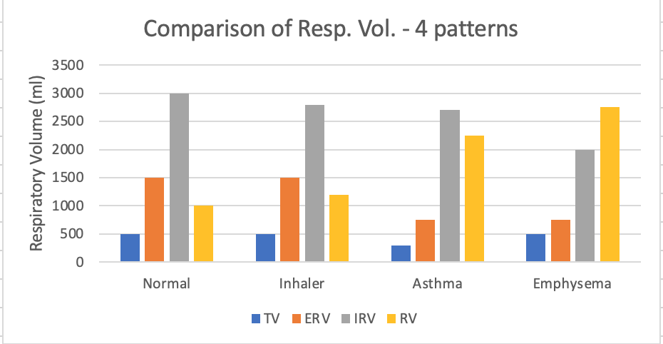 Comparison of Resp. Vol. - 4 patterns
3500
E 3000
2500
2000
1500
1000
500
Normal
Inhaler
Asthma
Emphysema
I TV I ER V TIRV
RV
Respiratory Volume (ml)
