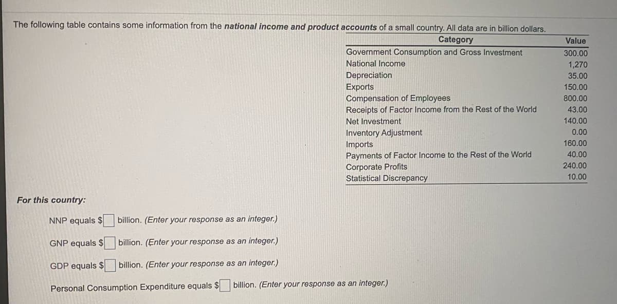 The following table contains some information from the national income and product accounts of a small country. All data are in billion dollars.
Category
Value
Government Consumption and Gross Investment
300.00
National Income
1,270
Depreciation
Exports
35.00
150.00
Compensation of Employees
800.00
Receipts of Factor Income from the Rest of the World
Net Investment
43.00
140.00
Inventory Adjustment
Imports
Payments of Factor Income to the Rest of the World
Corporate Profits
Statistical Discrepancy
0.00
160.00
40.00
240.00
10.00
For this country:
NNP equals $
billion. (Enter your response as an integer.)
GNP equals $
billion. (Enter your response as an integer.)
GDP equals $
billion. (Enter your response as an integer.)
Personal Consumption Expenditure equals $
billion. (Enter your response as an integer.)
