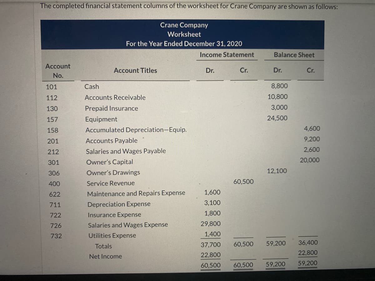 The completed financial statement columns of the worksheet for Crane Company are shown as follows:
Crane Company
Worksheet
For the Year Ended December 31, 2020
Income Statement
Balance Sheet
Account
Account Titles
Dr.
Cr.
Dr.
Cr.
No.
101
Cash
8,800
112
Accounts Receivable
10,800
130
Prepaid Insurance
3,000
157
Equipment
24,500
158
Accumulated Depreciation-Equip.
4,600
201
Accounts Payable
9,200
212
Salaries and Wages Payable
2,600
301
Owner's Capital
20,000
306
Owner's Drawings
12,100
400
Service Revenue
60,500
622
Maintenance and Repairs Expense
1,600
711
Depreciation Expense
3,100
722
Insurance Expense
1,800
726
Salaries and Wages Expense
29,800
732
Utilities Expense
1,400
Totals
37,700
60,500
59,200
36,400
22,800
22,800
Net Income
60,500
60,500
59,200
59,200

