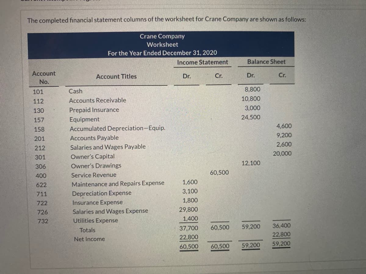 The completed financial statement columns of the worksheet for Crane Company are shown as follows:
Crane Company
Worksheet
For the Year Ended December 31, 2020
Income Statement
Balance Sheet
Account
Account Titles
Dr.
Cr.
Dr.
Cr.
No.
101
Cash
8,800
112
Accounts Receivable
10,800
130
Prepaid Insurance
3,000
157
Equipment
24,500
158
Accumulated Depreciation-Equip.
4,600
201
Accounts Payable
9,200
2,600
Salaries and Wages Payable
Owner's Capital
212
20,000
301
306
Owner's Drawings
12,100
60,500
400
Service Revenue
622
Maintenance and Repairs Expense
1,600
3,100
Depreciation Expense
Insurance Expense
711
1,800
722
29,800
Salaries and Wages Expense
Utilities Expense
726
1,400
732
37,700
60,500
59,200
36,400
Totals
22,800
Net Income
22,800
60,500
60,500
59,200
59,200
