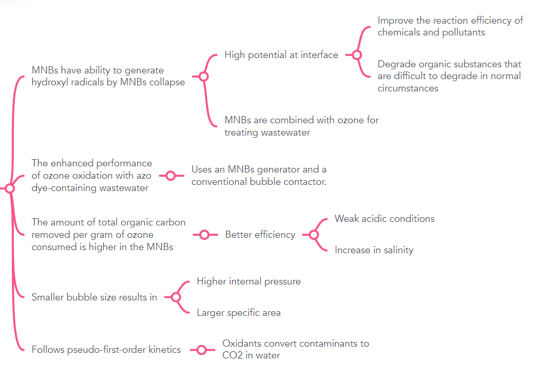Improve the reaction efficiency of
chemicals and pollutants
High potential at interface
MNBS have ability to generate
hydroxyl radicals by MNBS collapse
Degrade organic substances that
are difficult to degrade in normal
circumstances
MNBS are combined with ozone for
treating wastewater
The enhanced performance
of ozone oxidation with azo
Uses an MNBS generator and a
conventional bubble contactor.
dye-containing wastewater
Weak acidic conditions
The amount of total organic carbon
removed per gram of ozone
consumed is higher in the MNBS
Better efficiency
Increase in salinity
Higher internal pressure
Smaller bubble size results in
Larger specific area
Oxidants convert contaminants to
Follows pseudo-first-order kinetics
CO2 in water
