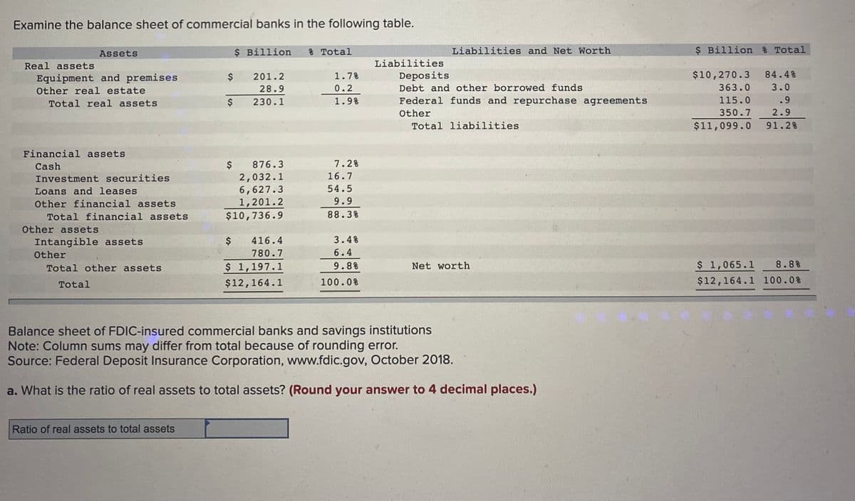 Examine the balance sheet of commercial banks in the following table.
$ Billion % Total
201.2
28.9
230.1
Assets
Real assets
Equipment and premises
Other real estate
Total real assets
Financial assets
Cash
Investment securities
Loans and leases
Other financial assets
Total financial assets
Other assets
Intangible assets
Other
Total other assets
Total
$
Ratio of real assets to total assets
$
$ 876.3
2,032.1
6,627.3
1,201.2
$10,736.9
$ 416.4
780.7
$ 1,197.1
$12,164.1
1.7%
0.2
1.9%
7.2%
16.7
54.5
9.9
88.3%
3.4%
6.4
9.8%
100.0%
Liabilities
Deposits
Liabilities and Net Worth
Debt and other borrowed funds
Federal funds and repurchase agreements
Other
Total liabilities
Net worth
Balance sheet of FDIC-insured commercial banks and savings institutions
Note: Column sums may differ from total because of rounding error.
Source: Federal Deposit Insurance Corporation, www.fdic.gov, October 2018.
a. What is the ratio of real assets to total assets? (Round your answer to 4 decimal places.)
$ Billion % Total
84.4%
3.0
.9
2.9
$11,099.0 91.2%
$10,270.3
363.0
115.0
350.7
$ 1,065.1 8.8%
$12,164.1 100.0%