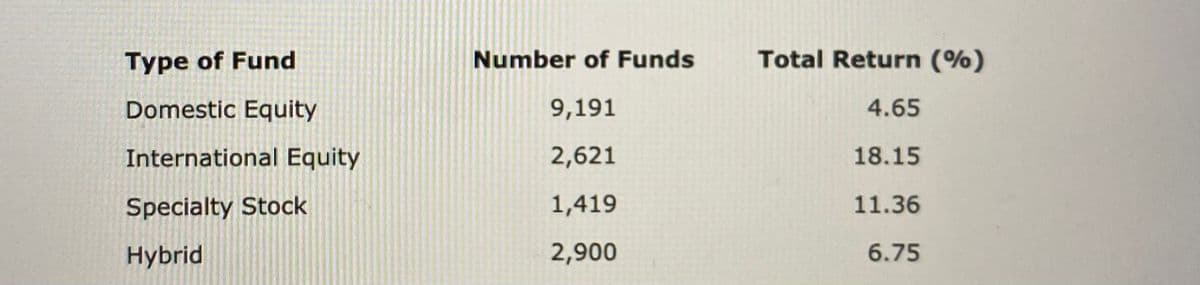 Type of Fund
Number of Funds
Total Return (%)
Domestic Equity
9,191
4.65
International Equity
2,621
18.15
Specialty Stock
1,419
11.36
Hybrid
2,900
6.75
