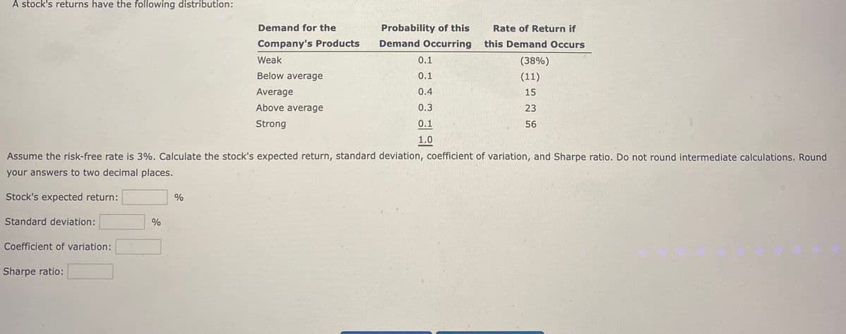 A stock's returns have the following distribution:
Standard deviation:
Coefficient of variation:
Sharpe ratio:
%
Demand for the
Company's Products
Weak
Below average
%
Average
Above average
Strong
Probability of this
Demand Occurring
Assume the risk-free rate is 3%. Calculate the stock's expected return, standard deviation, coefficient of variation, and Sharpe ratio. Do not round intermediate calculations. Round
your answers to two decimal places.
Stock's expected return:
0.1
0.1
0.4
0.3
0.1
1.0
Rate of Return if
this Demand Occurs
(38%)
(11)
15
23
56