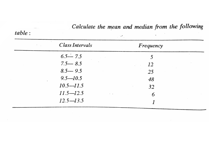 Calculate the mean and median from the following
table :
Class Intervals
Frequency
6.5- 7.5
5
7.5- 8.5
12
8.5– 9.5
25
9.5-10.5
48
10.5–11.5
32
11.5–12.5
12.5-13.5
1
